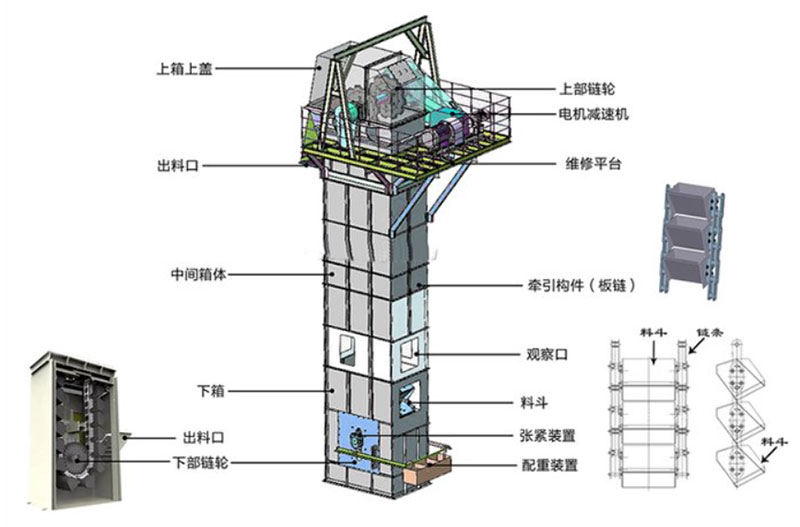 板鏈?zhǔn)蕉肥教嵘龣C(jī)結(jié)構(gòu)：電機(jī)減速機(jī)，上部鏈輪，軸承，出料口，料斗，螺栓連接，鏈條，進(jìn)料口，下部鏈輪，軸承，觀察口，絲杠張緊。
