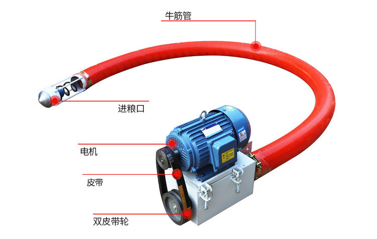 吸沙機(jī)器結(jié)構(gòu)由：進(jìn)料口，電機(jī)，皮帶，雙皮帶輪，牛津管等